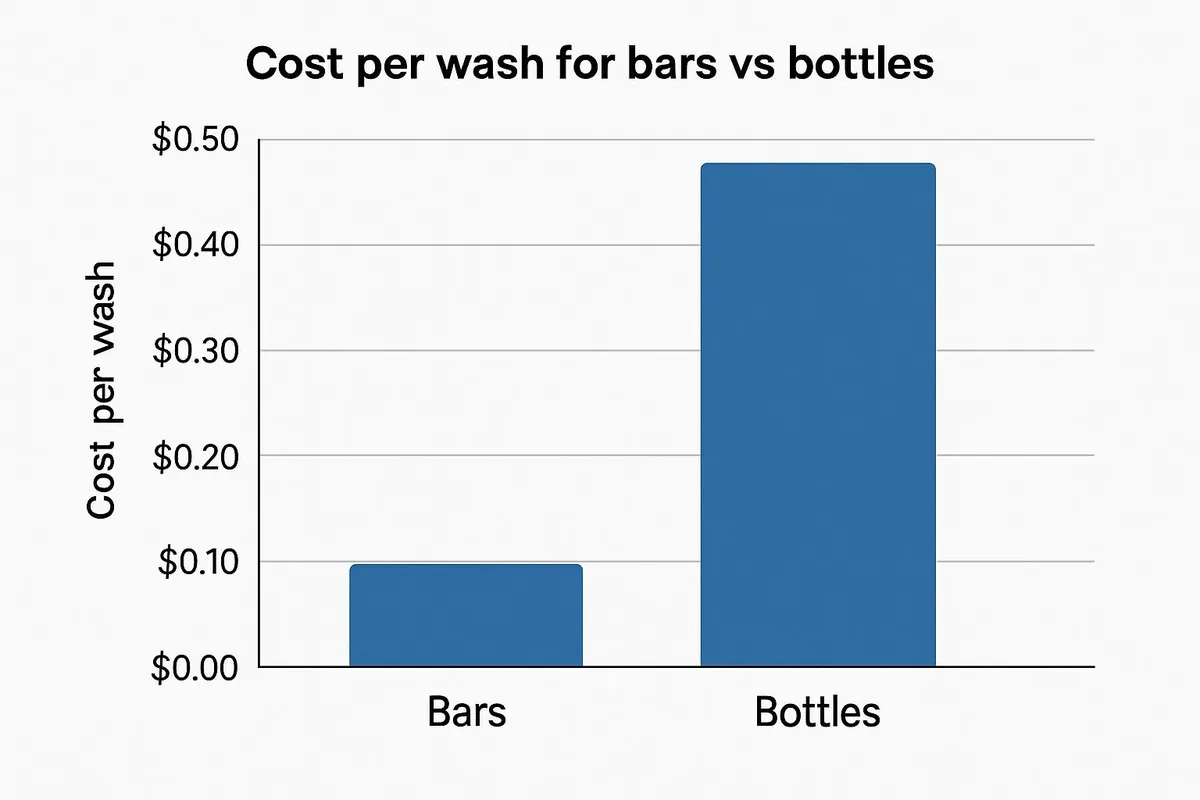 Bar chart comparing cost per wash for bars vs bottles