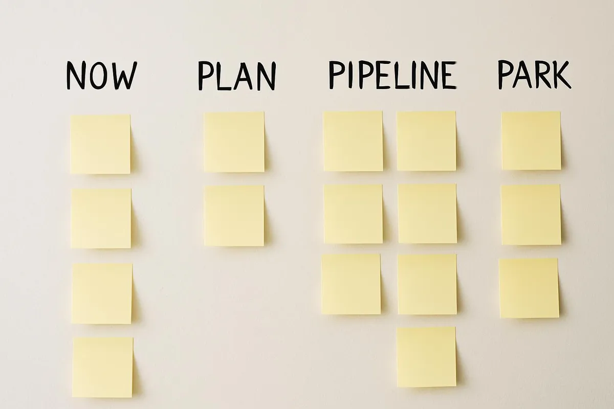 Sticky notes sorted into labeled sections on a wall: Now, Plan, Pipeline, Park